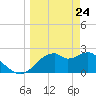 Dog Island West tide chart for Monday, March 24, 2025