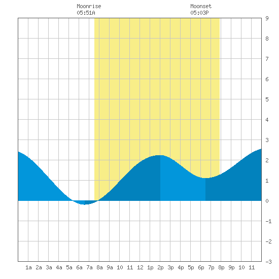 Dog Island West tide chart for Wednesday, March 26, 2025