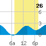 Dog Island West tide chart for Wednesday, March 26, 2025