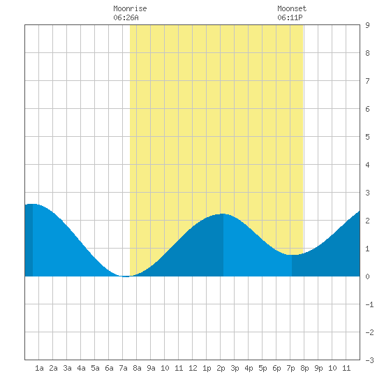 Dog Island West tide chart for Thursday, March 27, 2025
