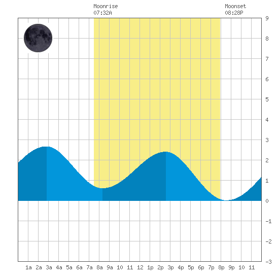 Dog Island West tide chart for Saturday, March 29, 2025