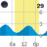 Dog Island West tide chart for Saturday, March 29, 2025
