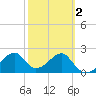 Dog Island West tide chart for Sunday, March 2, 2025