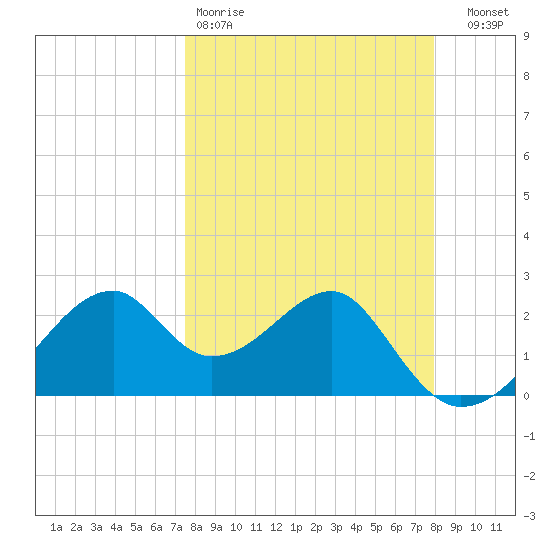 Dog Island West tide chart for Sunday, March 30, 2025