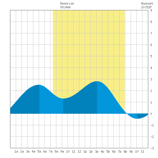 Dog Island West tide chart for Monday, March 31, 2025