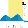 Dog Island West tide chart for Monday, March 31, 2025