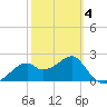 Dog Island West tide chart for Tuesday, March 4, 2025