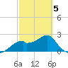 Dog Island West tide chart for Wednesday, March 5, 2025