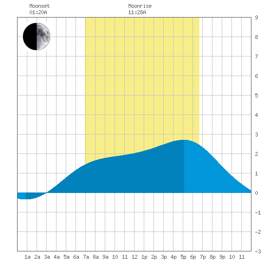 Dog Island West tide chart for Thursday, March 6, 2025