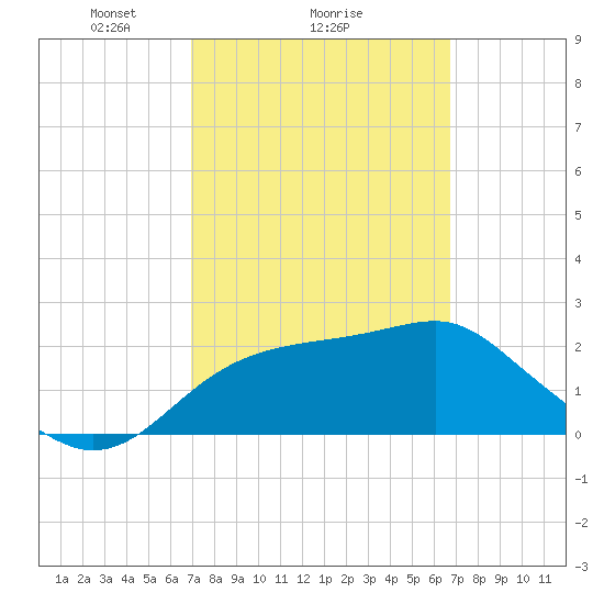 Dog Island West tide chart for Friday, March 7, 2025