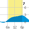 Dog Island West tide chart for Friday, March 7, 2025