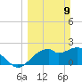 Dog Island West tide chart for Sunday, March 9, 2025