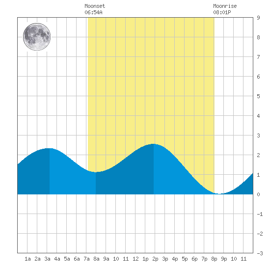 Dog Island West tide chart for Saturday, April 12, 2025