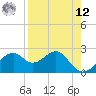 Dog Island West tide chart for Saturday, April 12, 2025