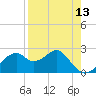 Dog Island West tide chart for Sunday, April 13, 2025