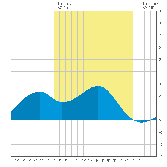Dog Island West tide chart for Monday, April 14, 2025