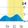 Dog Island West tide chart for Monday, April 14, 2025