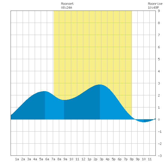 Dog Island West tide chart for Tuesday, April 15, 2025