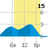 Dog Island West tide chart for Tuesday, April 15, 2025
