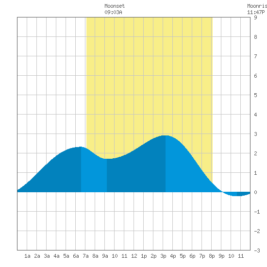 Dog Island West tide chart for Wednesday, April 16, 2025