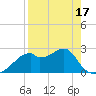 Dog Island West tide chart for Thursday, April 17, 2025