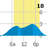 Dog Island West tide chart for Friday, April 18, 2025