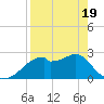 Dog Island West tide chart for Saturday, April 19, 2025