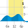 Dog Island West tide chart for Tuesday, April 1, 2025