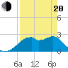 Dog Island West tide chart for Sunday, April 20, 2025