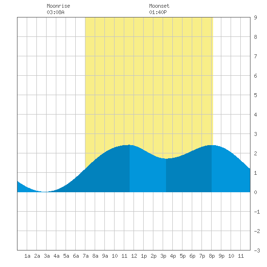 Dog Island West tide chart for Monday, April 21, 2025