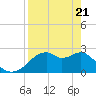 Dog Island West tide chart for Monday, April 21, 2025