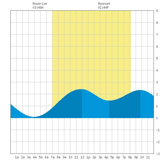 Dog Island West tide chart for Tuesday, April 22, 2025
