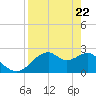 Dog Island West tide chart for Tuesday, April 22, 2025