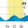 Dog Island West tide chart for Wednesday, April 23, 2025