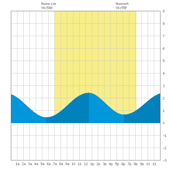 Dog Island West tide chart for Thursday, April 24, 2025