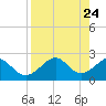 Dog Island West tide chart for Thursday, April 24, 2025