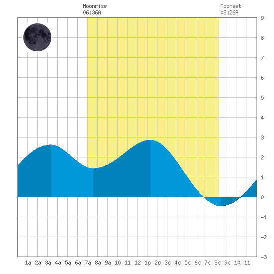 Dog Island West tide chart for Sunday, April 27, 2025