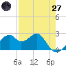 Dog Island West tide chart for Sunday, April 27, 2025