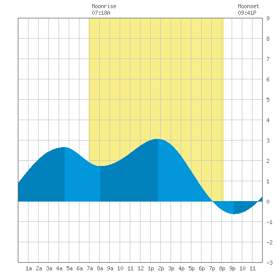 Dog Island West tide chart for Monday, April 28, 2025