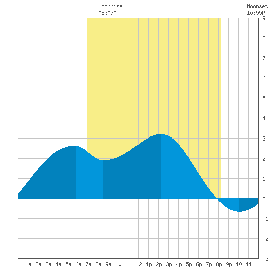Dog Island West tide chart for Tuesday, April 29, 2025