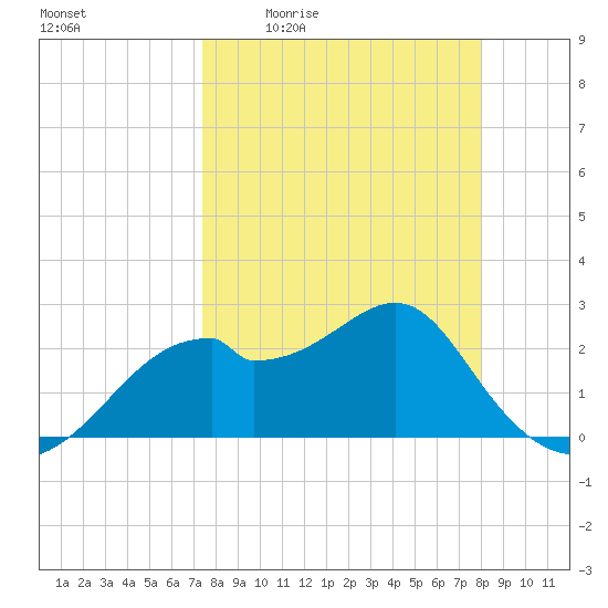 Dog Island West tide chart for Wednesday, April 2, 2025