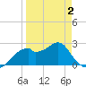 Dog Island West tide chart for Wednesday, April 2, 2025