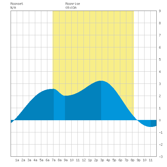 Dog Island West tide chart for Wednesday, April 30, 2025