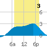 Dog Island West tide chart for Thursday, April 3, 2025