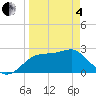 Dog Island West tide chart for Friday, April 4, 2025