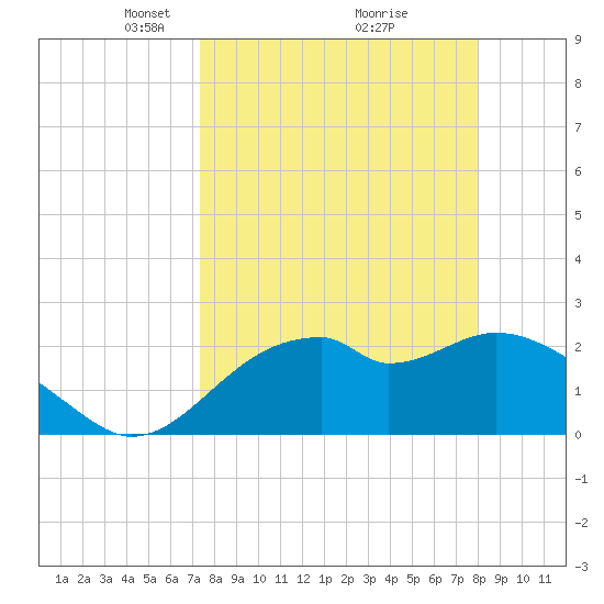 Dog Island West tide chart for Sunday, April 6, 2025
