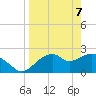 Dog Island West tide chart for Monday, April 7, 2025