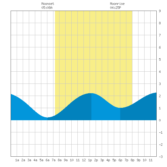 Dog Island West tide chart for Tuesday, April 8, 2025