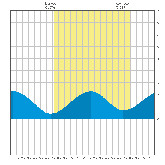 Dog Island West tide chart for Wednesday, April 9, 2025