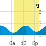 Dog Island West tide chart for Wednesday, April 9, 2025